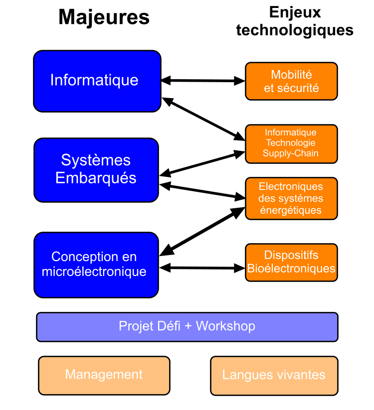 Diagrammes explicatif de la 3ème année